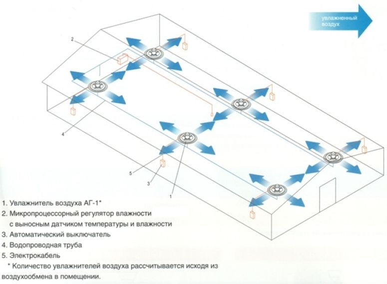 ЕВРОМАШ. Расположение увлажнителей воздуха АГ-1 в помещении
