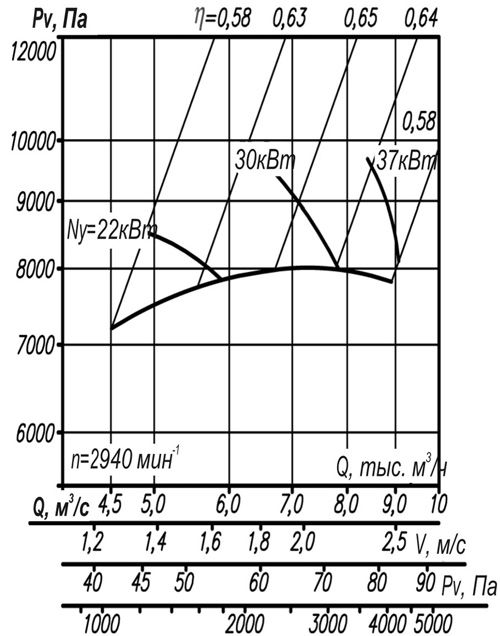 Аэродинамическая характеристика ВР 12-26 № 5