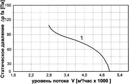 Оконный вентилятор ВО-4,5-220. Акустические характеристики