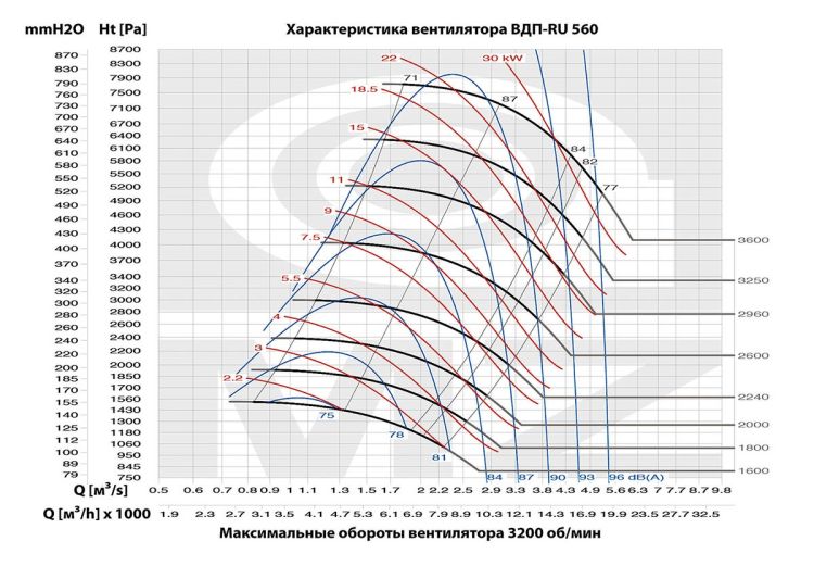 Аэродинамические характеристики модели ВДП-RU 560