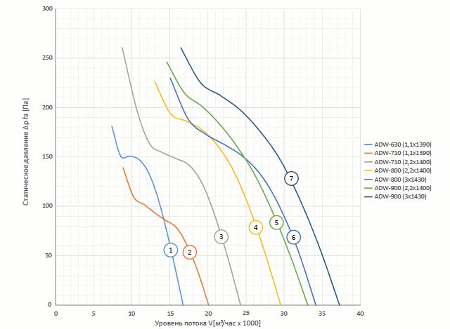 Аэродинамические характеристики вентиляторов ADW