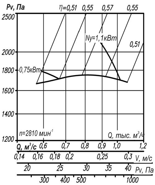 Аэродинамическая характеристика ВР 12-26 № 2,5