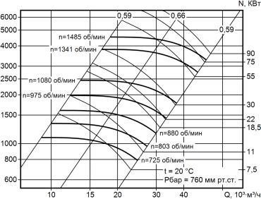Аэродинамическая характеристика вентилятора ВР140-40 (ВЦП7-40, ВРП100-45,ВРП115-45, ВРП122-45) №10