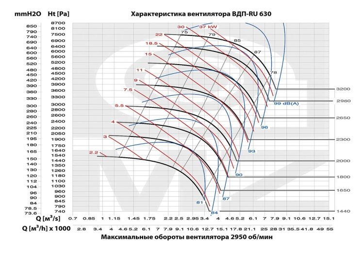 Аэродинамические характеристики модели ВДП-RU 630
