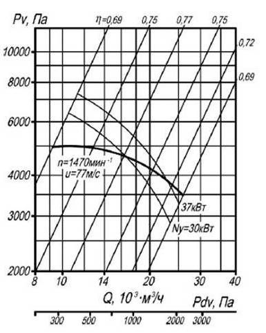 Аэродинамическая характеристика вентилятора ВР 132-30 №12,5 (5 исполнение)