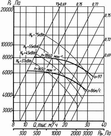 Аэродинамическая характеристика вентилятора ВР 132-30 №10 (5 исполнение)