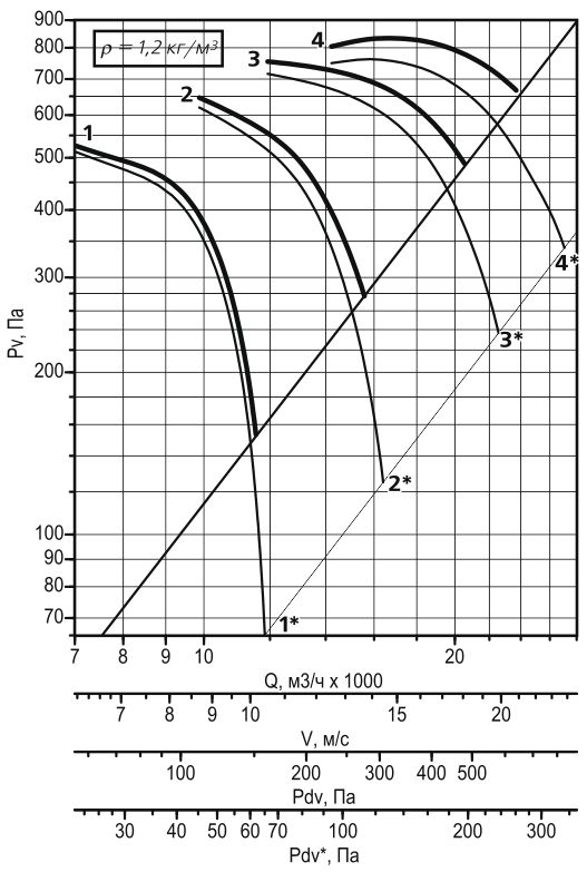 Аэродинамическая характеристика осевого вентилятора дымоудаления ВОДм-ДУ №7,1