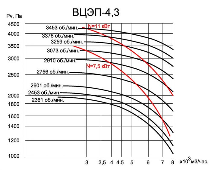 пылевые вентиляторы ВЦЭП - графики производительности 