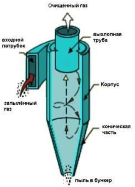 Принцип работы пылеуловителей Циклон