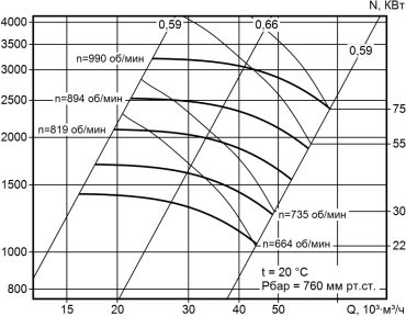 Аэродинамическая характеристика вентилятора ВР140-40 (ВЦП7-40, ВРП100-45,ВРП115-45, ВРП122-45) №12,5