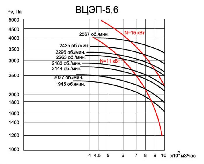 пылевые вентиляторы ВЦЭП - графики производительности 