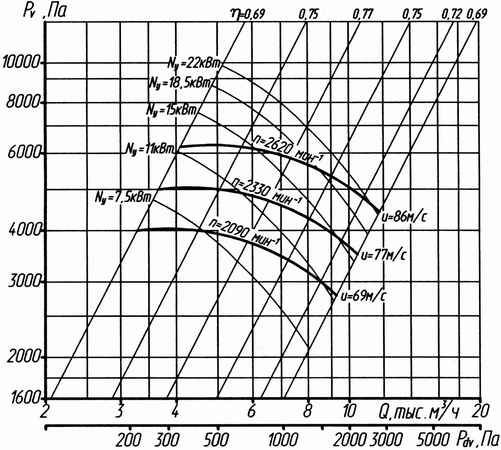 Аэродинамическая характеристика вентилятора ВР 132-30 №6,3 (5 исполнение)