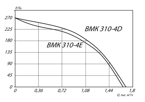 ВМК 310-4D и ВМК 310-4E