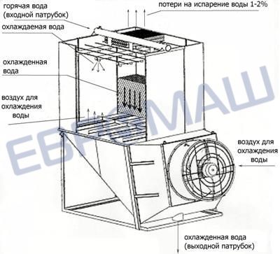 Принцип работы градирни ЕВРОМАШ