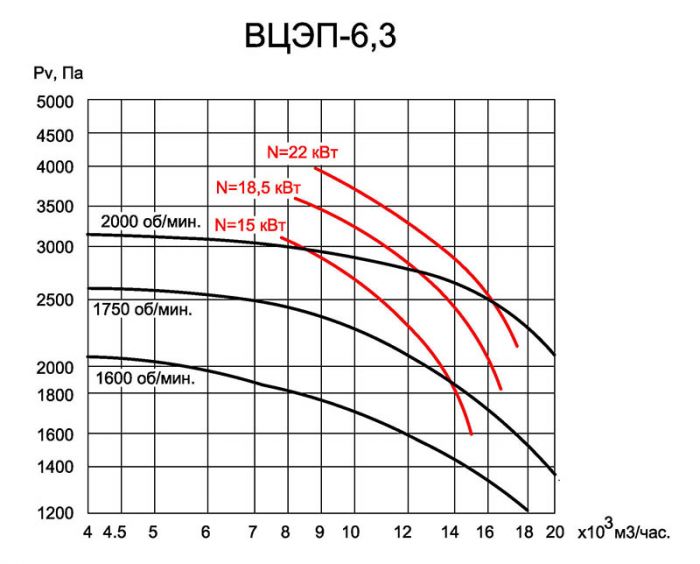 пылевые вентиляторы ВЦЭП - графики производительности 