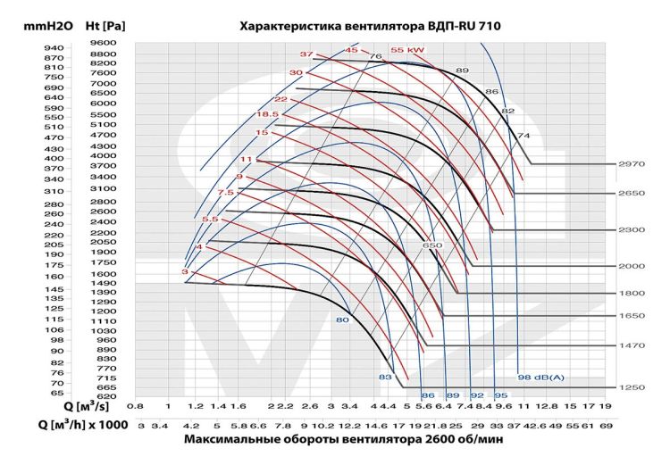 Аэродинамические характеристики модели ВДП-RU 710
