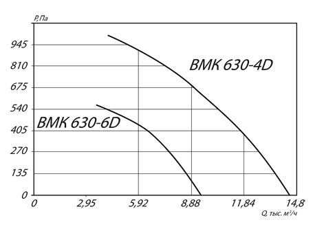 ВМК 630-4D и ВМК 630-6D