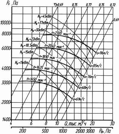 Аэродинамическая характеристика вентилятора ВР 132-30 №8 (5 исполнение)