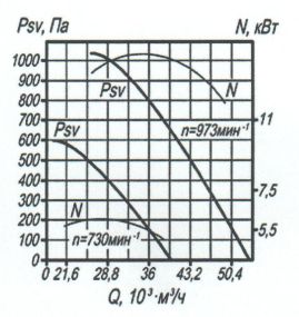 Аэродинамические характеристики вентиляторов ВКРМ №10