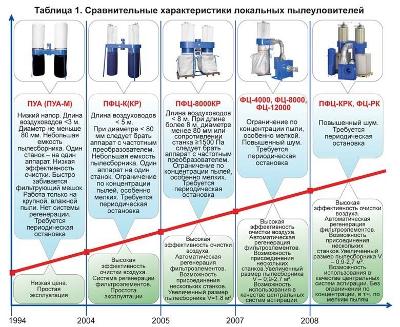 Сравнительные характеристики пылеуловителей ПФЦ, ПУА