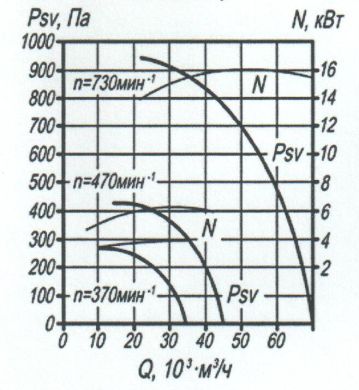 Аэродинамические характеристики вентиляторов ВКРМ №12,5