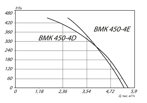 ВМК 450-4D и ВМК 450-4E