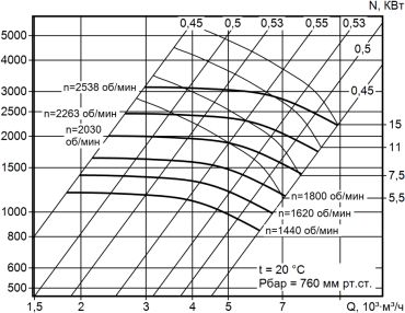 Аэродинамическая характеристика вентилятора ВР140-40 (ВЦП7-40, ВРП100-45,ВРП115-45, ВРП122-45) №5