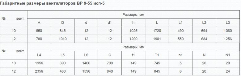 Габаритные размеры вентиляторов ВР9-55