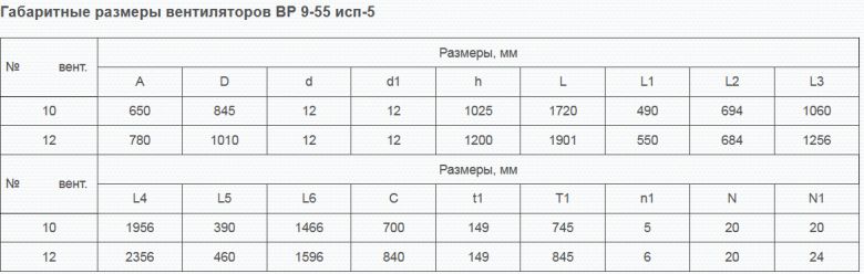 Габаритные размеры вентиляторов ВР9-55