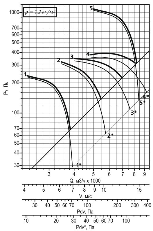 Аэродинамическая характеристика осевого вентилятора дымоудаления ВОДм-ДУ №5