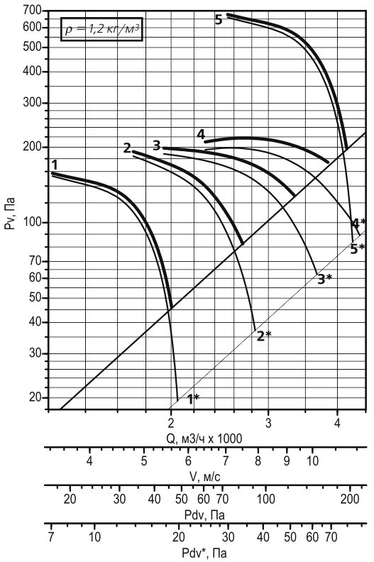 Аэродинамическая характеристика осевого вентилятора дымоудаления ВОДм-ДУ №4