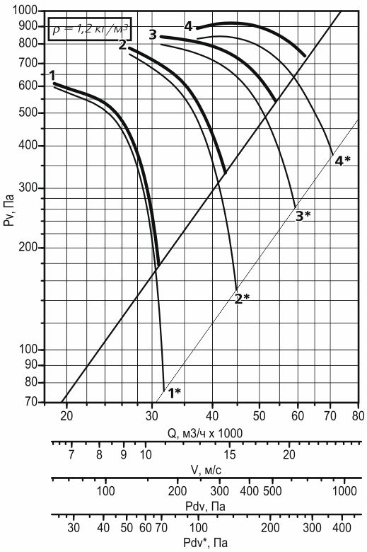 Аэродинамическая характеристика осевого вентилятора дымоудаления ВОДм-ДУ №11,2