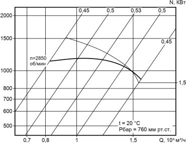 Аэродинамическая характеристика вентилятора ВР140-40 (ВЦП7-40, ВРП100-45,ВРП115-45, ВРП122-45) №2,5